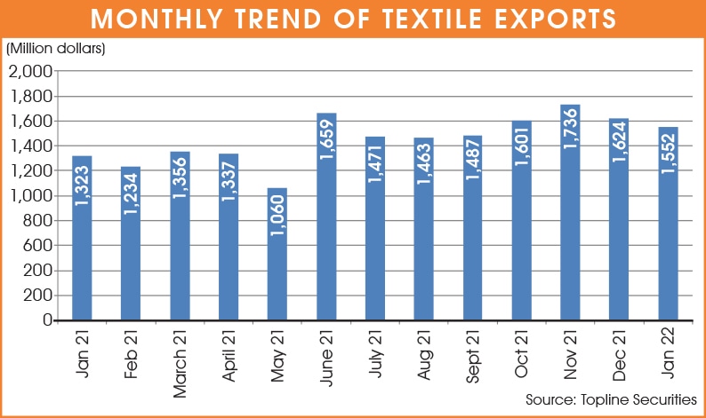 textile exports pakistan