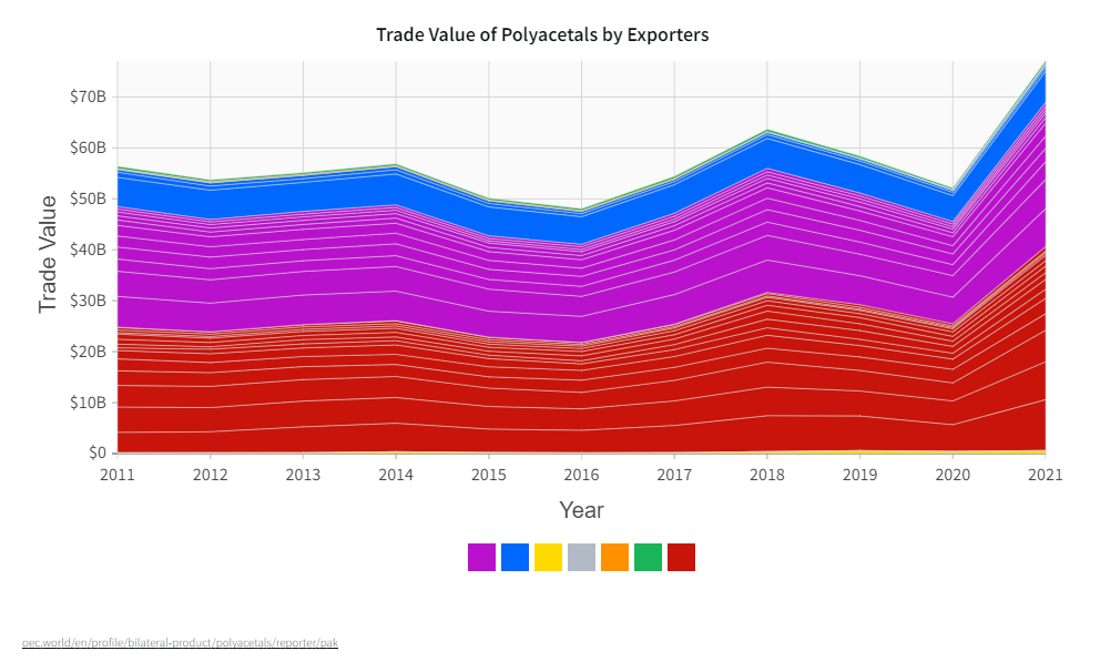 plastic dana export trade