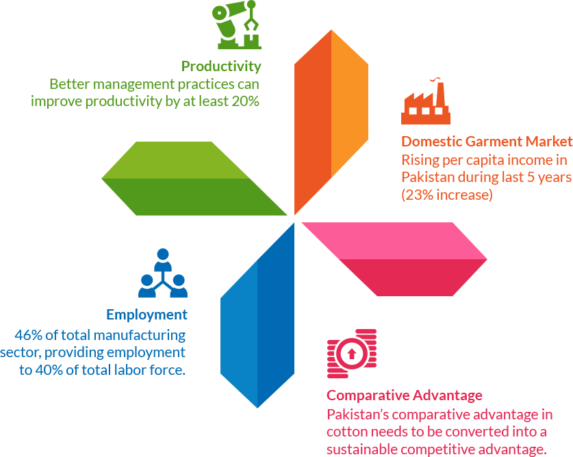 textile industry in pakistan